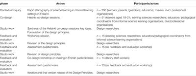 Co-Designing for Equity in Informal Science Learning: A Proof-of-Concept Study of Design Principles